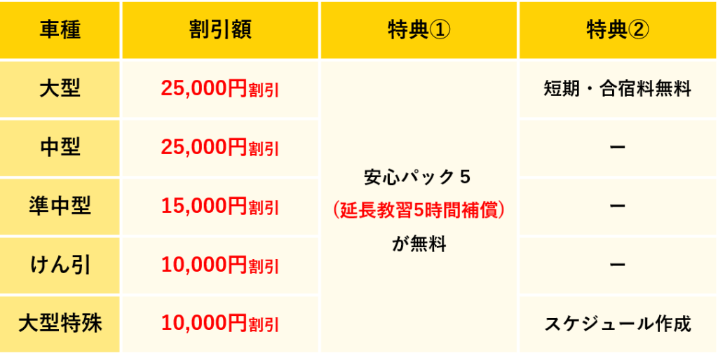 大型、中型、準中型、けん引、大型特殊